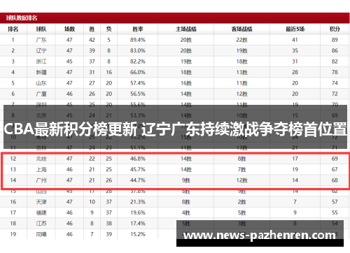 CBA最新积分榜更新 辽宁广东持续激战争夺榜首位置
