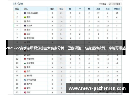 2021-22赛季法甲积分榜三大亮点分析：巴黎领跑、马赛重返欧战、摩纳哥崛起